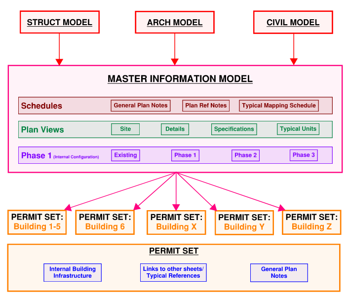 Proposed Complex Revit Model